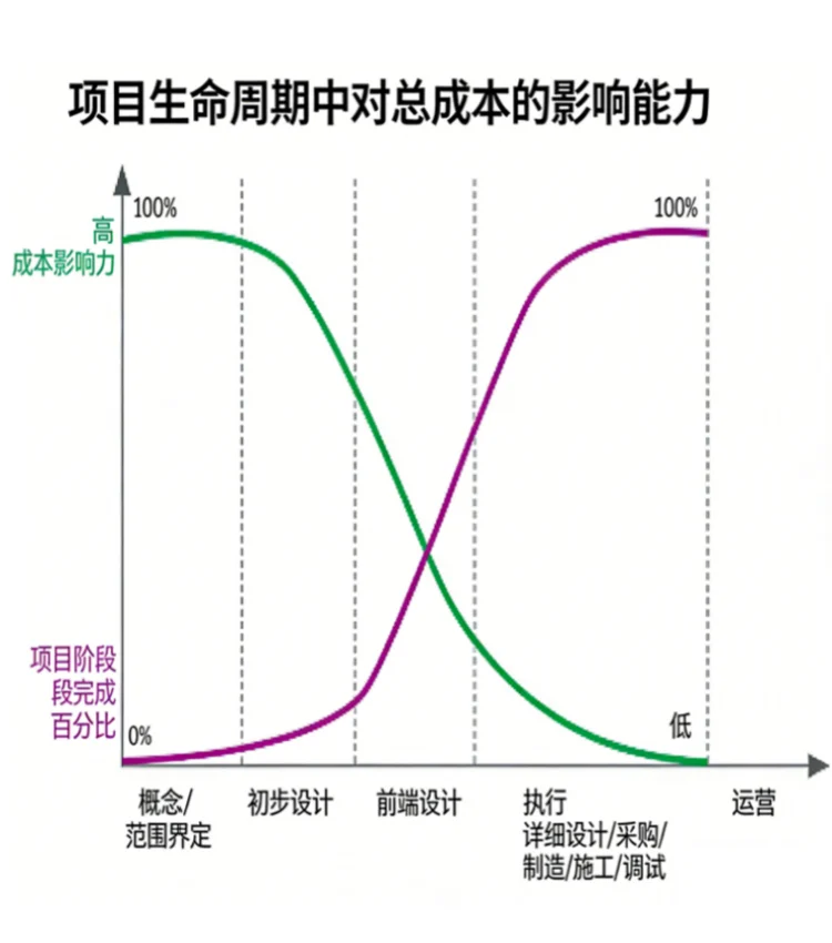Project Cycle Cost Influence Model